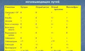 У женщин могут быть ложноотрицательные результаты анализа на инфекции мочевыводящих путей