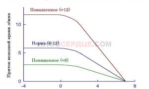 Что нужно знать о центральном венозном давлении (ЦВД)?