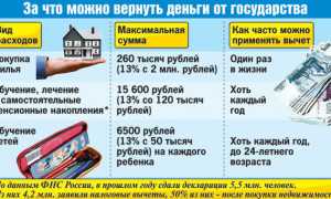 Гарантированное получение вычета по НДФЛ за лечение и протезирование зубов в 2023 году