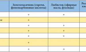 Канефрон – это мочегонное средство или нет