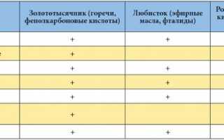 Канефрон – это мочегонное средство или нет