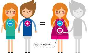 Что означает резус конфликт матери и плода: диагностика, лечение, роды