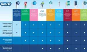 Электрическая зубная щетка Oral-B для взрослых и детей: особенности, функции и выбор