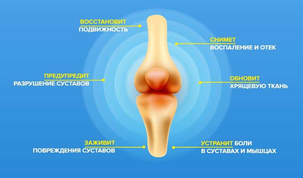 Артрон Триактив оказывает комплексное действие на суставы