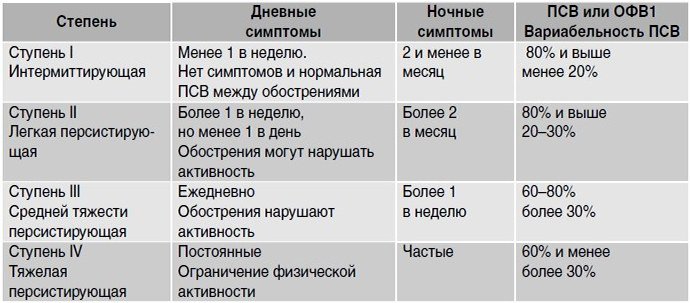 классификация заболевания по характеру течения