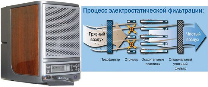 электростатический фильтр воздуха