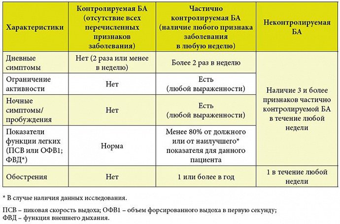 определение неконтролируемой бронхиальной астмы
