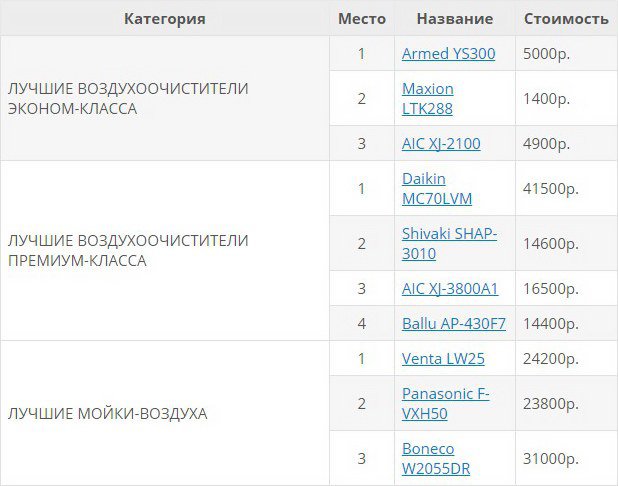 рейтинг очистителей воздуха