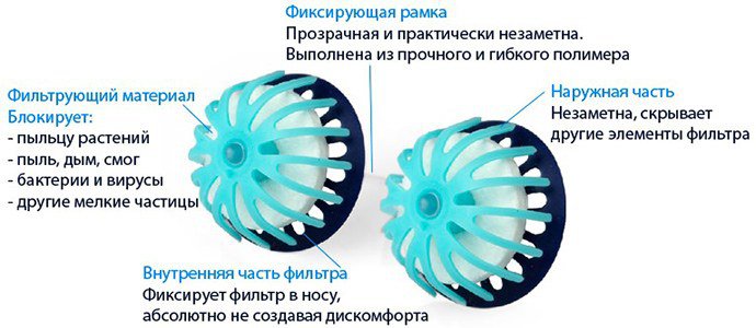 строение фильтра для носа
